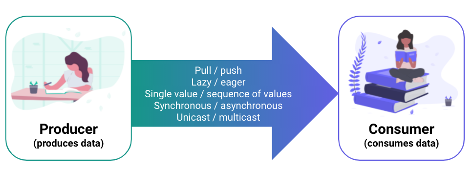 Producer (produces data) with an arrow toward Consumer (consumes data). The arrow contains: push/pull, lazy/eager, single value/sequence of values, synchronous/asynchronous, unicast/multicast