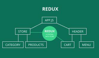 App.js has two branches: store and header. Under store are category and products. Under header are cart and menu. Store and cart both connect to a Redux central data store.