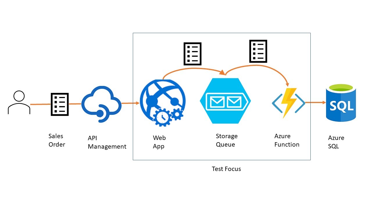 A diagram of the overall flow of the microservice in the case study. From the user on the left a sales order is submitted to Azure’s API Management interface which links to a Web App running in an App Service. That Web App writes the sales order to a storage queue which triggers an Azure Function that reads the sales order and updates an Azure SQL database. The part of the process from the Web App to the function is marked as the test focus.