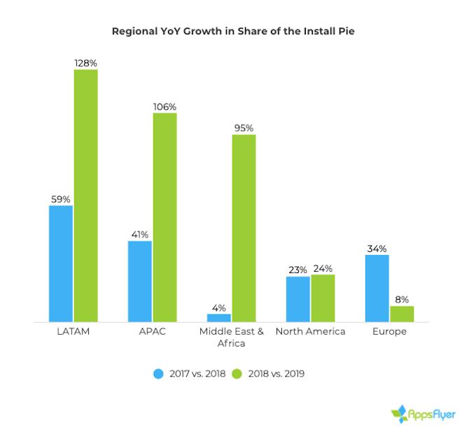 AppsFlyer data on the ‘Regional YoY Growth in Share of the Install Pie’. The data is broken down by region and shows how fintech installs have grown from 2017/2018 to 2018/2019: LATAM 59% to 128%, APAC 41% to 106%, Middle East & Africa 4% to 95%, North America 23% to 24%, Europe 34% to 8%.