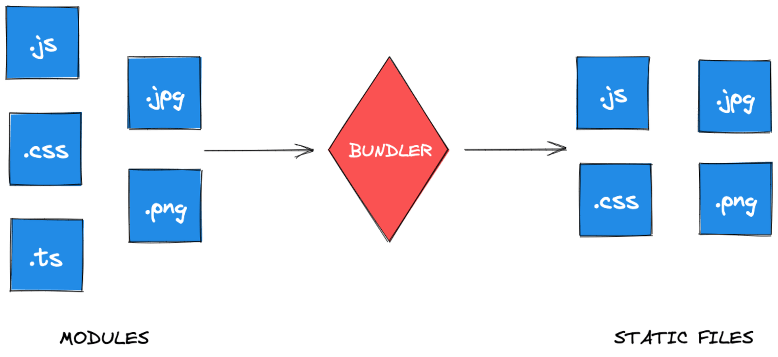 Modules: js, css, ts, jpg, png are on the left. They point at a central Bundler. Output is “Static files” on the right, js, css, jpg, png