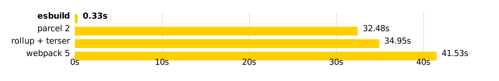 esbuild takes .33s. Parcel 2 32.48, rollup + tercer 34.95, webpack 5 41.53.