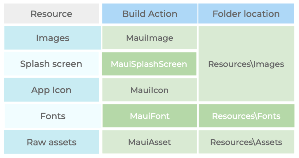Build Action and Folder Location - Images has a MauiImage as BuildAction Resources\Images, Splash Screen has a MauiSplashScreen as BuildAction Resources\Images, App Icon has a MauiIcon as BuildAction Resources\Images, Fonts has a MauiFont as BuildAction Resources\Fonts, Raw Assets has a MauiAssets as BuildAction Resources\Assets