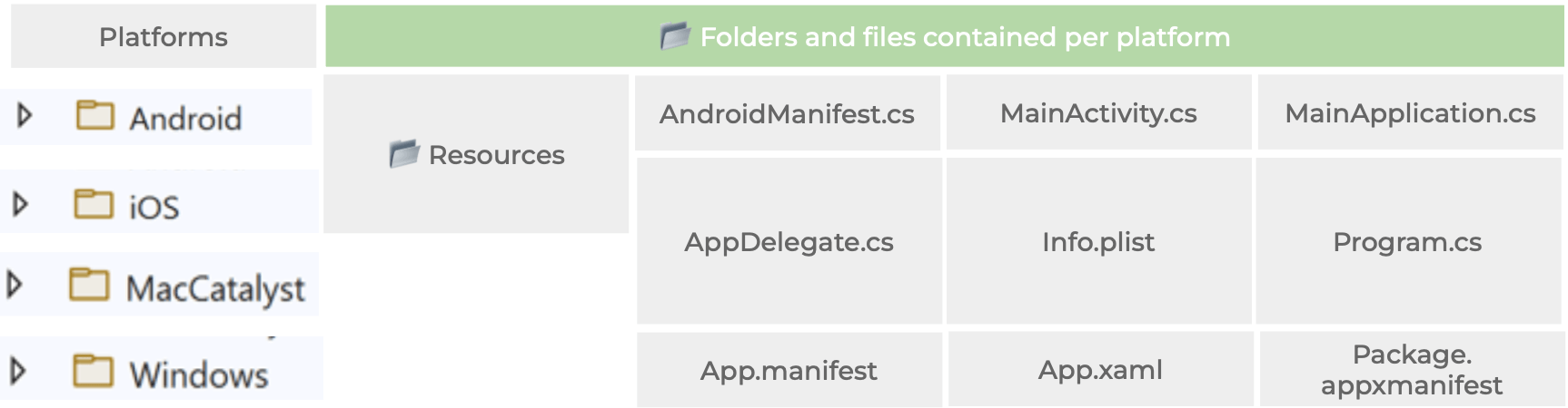 Folders and files contained per platform. For Android: Resources, AndroidManifest, MainActivity & MainApplication. For iOS & MacCatalyst: Resources -only for IOS-, AppDelegate, Info.plist & Program. For Windows: App.manifest, App.xaml and Package.appmanifest.