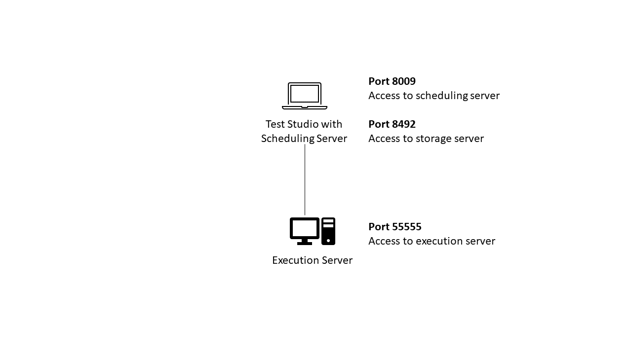 Two computers joined by a line. The top computer is labelled Test Studio with Scheduling Server. It has two ports listed beside it: Port 8009 (labeled “Access to scheduling server”) and port 8492 (labeled “Access to storage server”. At the other end of the line, the other computer is labeled Execution server and has a single port beside it: 55555 (labeled “Access to execution server”)