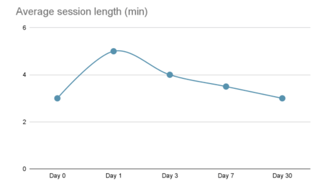 In the Adjust Mobile app trends 2021 report, data in the average session length (in minutes) was reported for fintech apps. Over a 30-day range, the values were reported as: Day 0 - 3 minutes, Day 1 - 5 minutes, Day 3 - 4 minutes, Day 7 - 3.5 minutes, and Day 30 - 3 minutes.