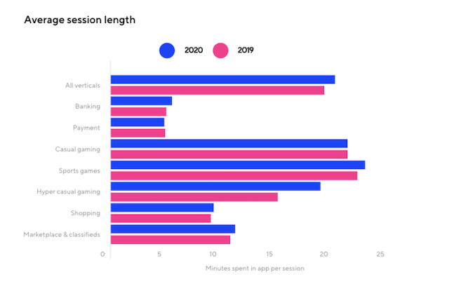 A table from the Adjust Mobile app trends 2021 report called “Average session length” compares data from 2020 and 2019. In the Banking vertical, users spent an average 5.5 minutes in these apps in 2020 and 4.95 in 2019. In the Payment vertical, users spent an average 4.76 minutes in 2020 and 4.88 in 2019.