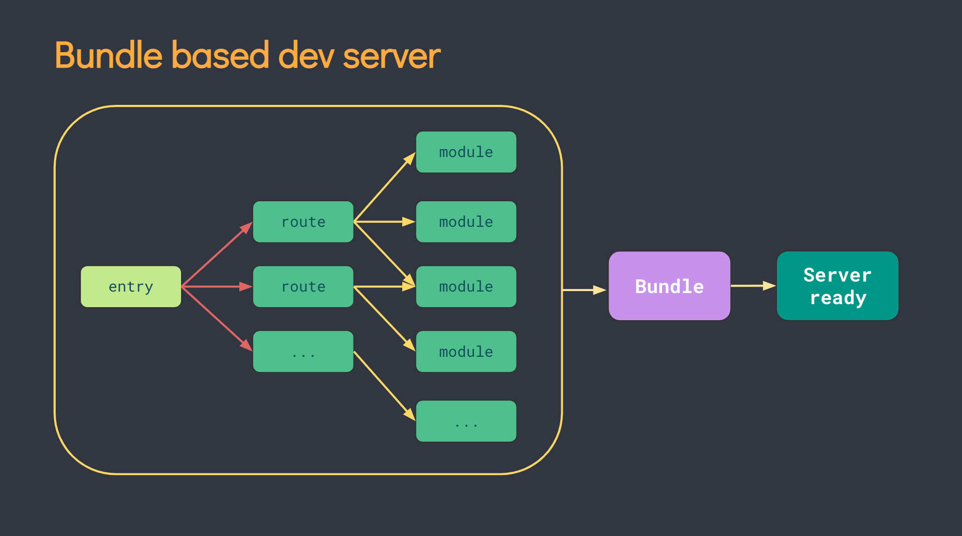 Bundle-based dev server diagram shows Entry > multiple routes > multiple modules, then all that going to a bundle, going to server-ready