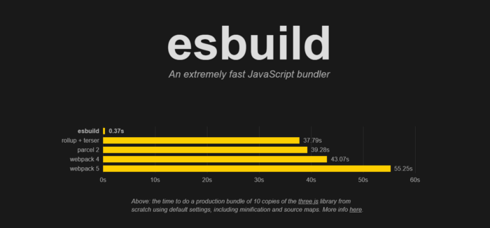 Bundlers Comparison shows esbuild takes .37s; rollup + tercer, 37.79;  Parcel 2 39.28s; webpack 4, 43.07s; webpack 5, 55.25s.