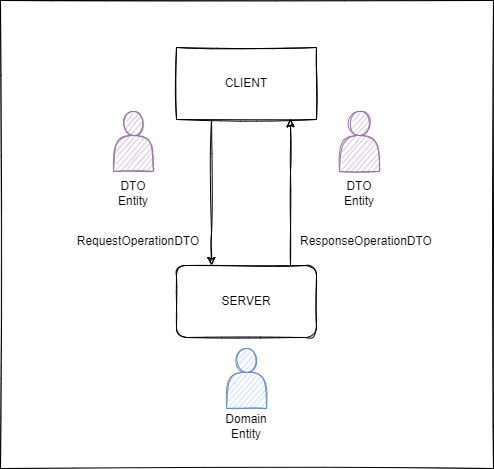 DTO flowchart shows client and server, marked with Domain Entity, at opposite ends with arrows pointing at each other. From client to server, the DTO entity is labeled RequestOperationDTO. . The oppostite one is labeled ResponseOperationDTO