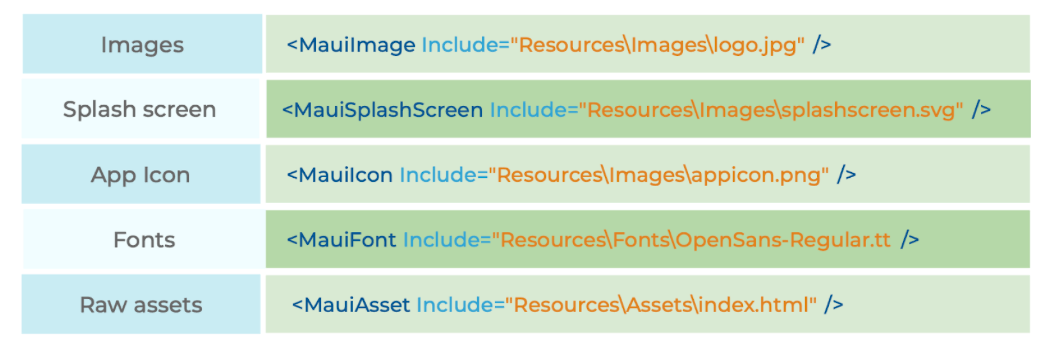 Entries required by platform. Images - , Splash screen -  , App Icon - , Fonts - <MauiFont  Include=