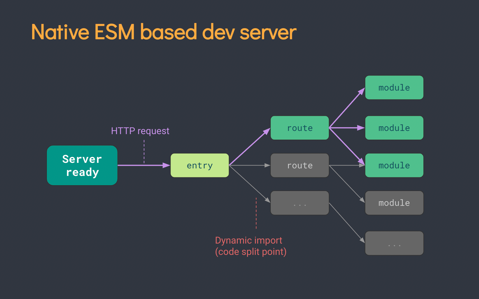 Native ESM based dev server diagram shows server ready > http request > entry > dynamic import (code split point) > multiple routes > multiple modules