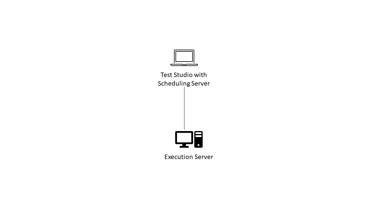 The simplest remote testing configuration: Two computers joined by a line. One computer is running Test Studio and the scheduling/storage servers. The other computer is running an execution server