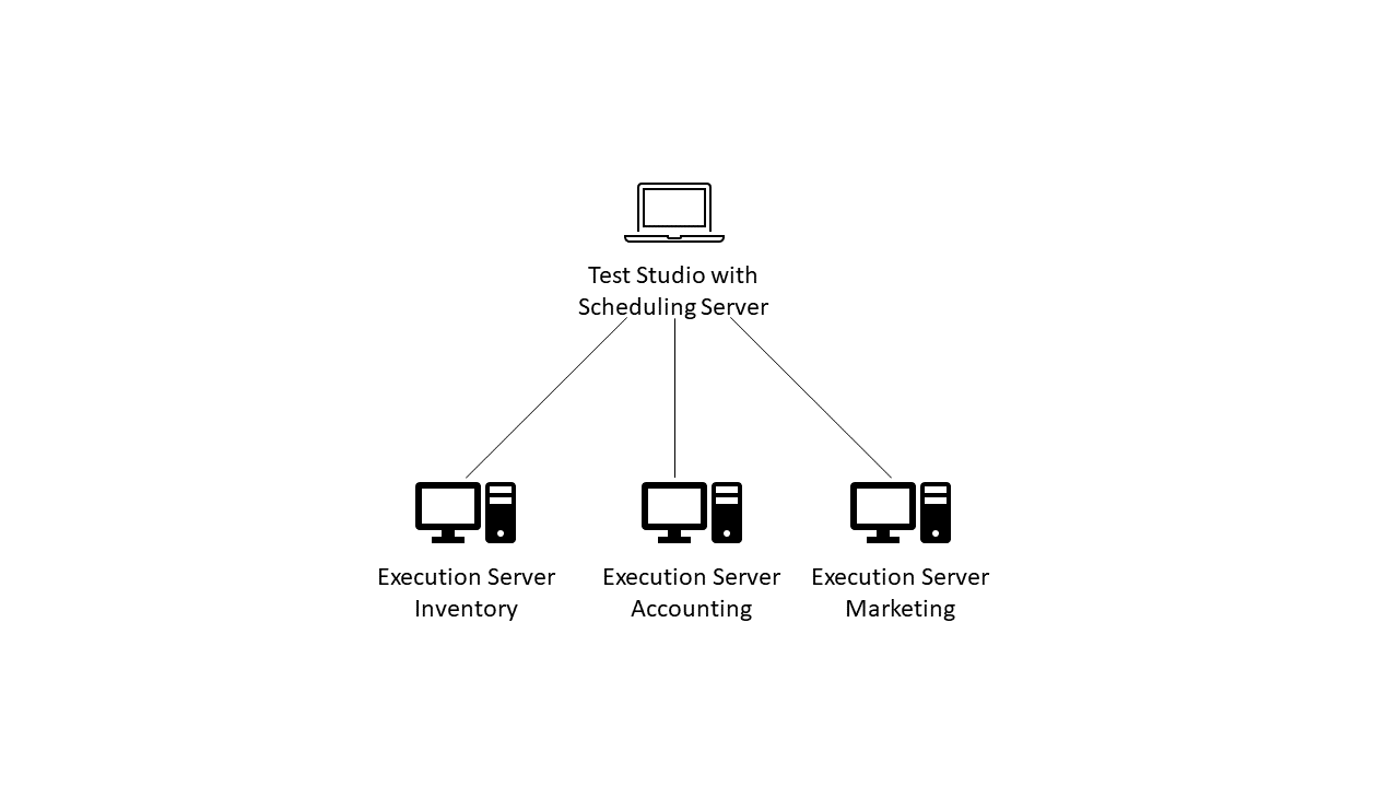 A single computer running Test Studio and the scheduling server connected to three computers running execution server