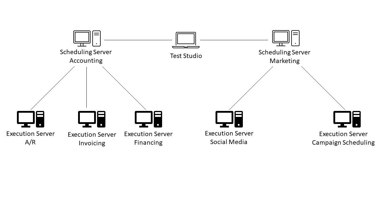 A computer running just Test Studio that is connected to two computers running scheduling server: One scheduling server is labeled “Scheduling Server Accounting” and the other is labeled “Scheduling Server Marketing.” The Accounting Scheduling Server is connected to three computers, each running an execution server {the three execution servers are labeled “A/R,” “Invoicing,” and Finance}. The Marketing Scheduling Server is connected to two computers, each running an execution server, one labeled “Social Media” and the other labeled “Campaign Scheduling”