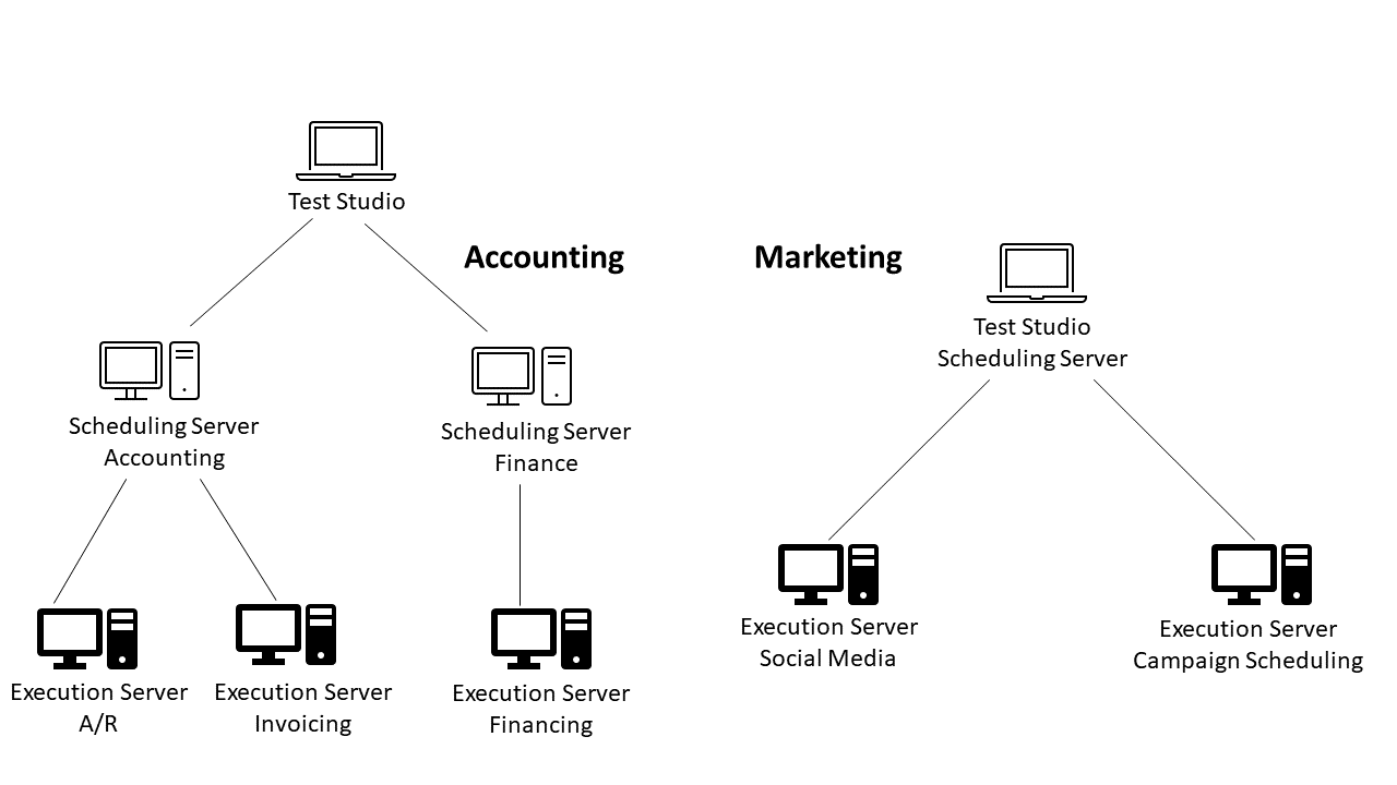 On the right is a cluster of computers: One is running Test Studio and is connected to two other computers running execution server (one is labeled “Social Media” and the other is labeled “Campaign Scheduling.” On the left is a more complicated architecture: There is a computer running Test Studio connected to two scheduling servers (one labeled “Accounting” and one labeled “Finance”). The Accounting scheduling computer is connected to two computers running execution server, labeled “A/R” and “Invoicing.” The Finance scheduling server is connected to a computer running execution server, which is also labeled “Finance”