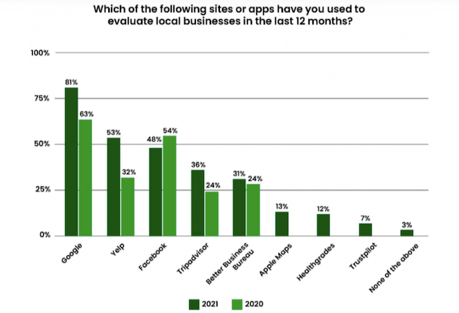 A BrightLocal 2021 report on local businesses asks the question: “Which of the following sites or apps have you used to evaluate local businesses in the last 12 months?” In 2021, 81% used Google, 53% Yelp, 48% Facebook, 36% Tripadvisor, 31% Better Business Bureau, 13% Apple Maps, 12% Healthgrades, 7% Trustpilot, and 3% None of the above.