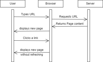 An image illustrating client-side routing