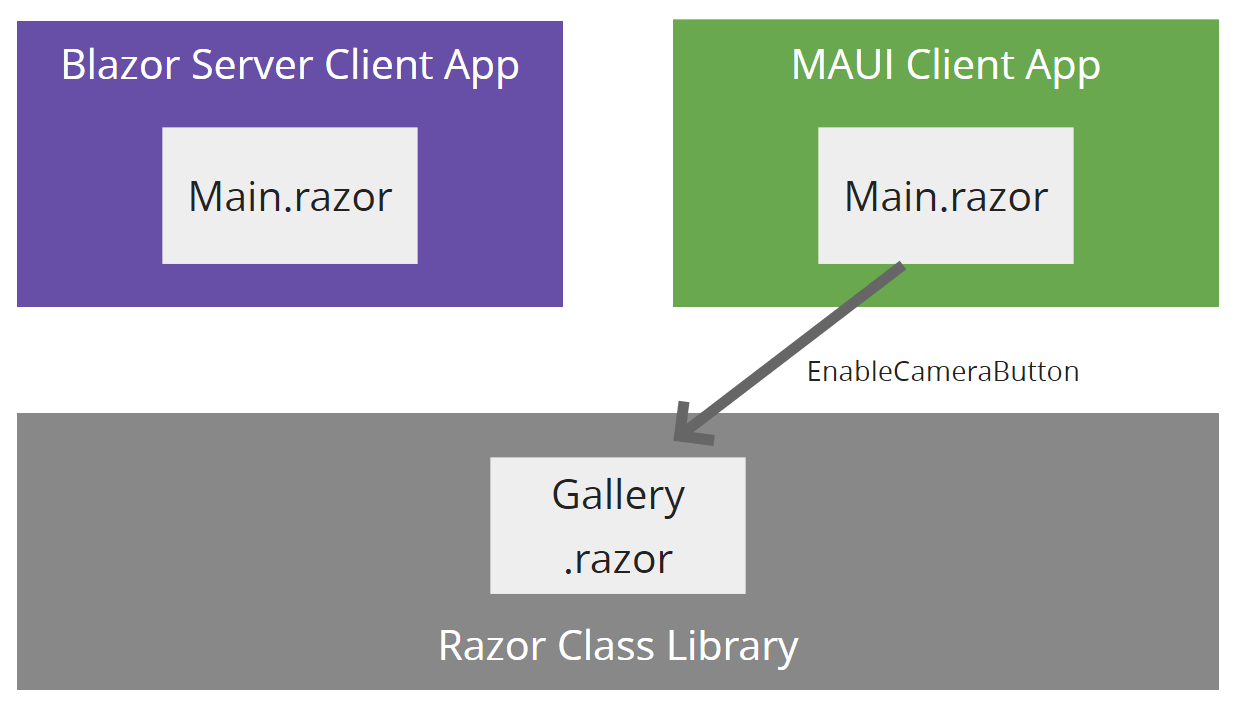 A MAUI client app passes parameters to a shared component - A .NET MAUI client app passes an EnableCameraButton parameter to a component called Gallery.razor which resides in a Razor Class Library