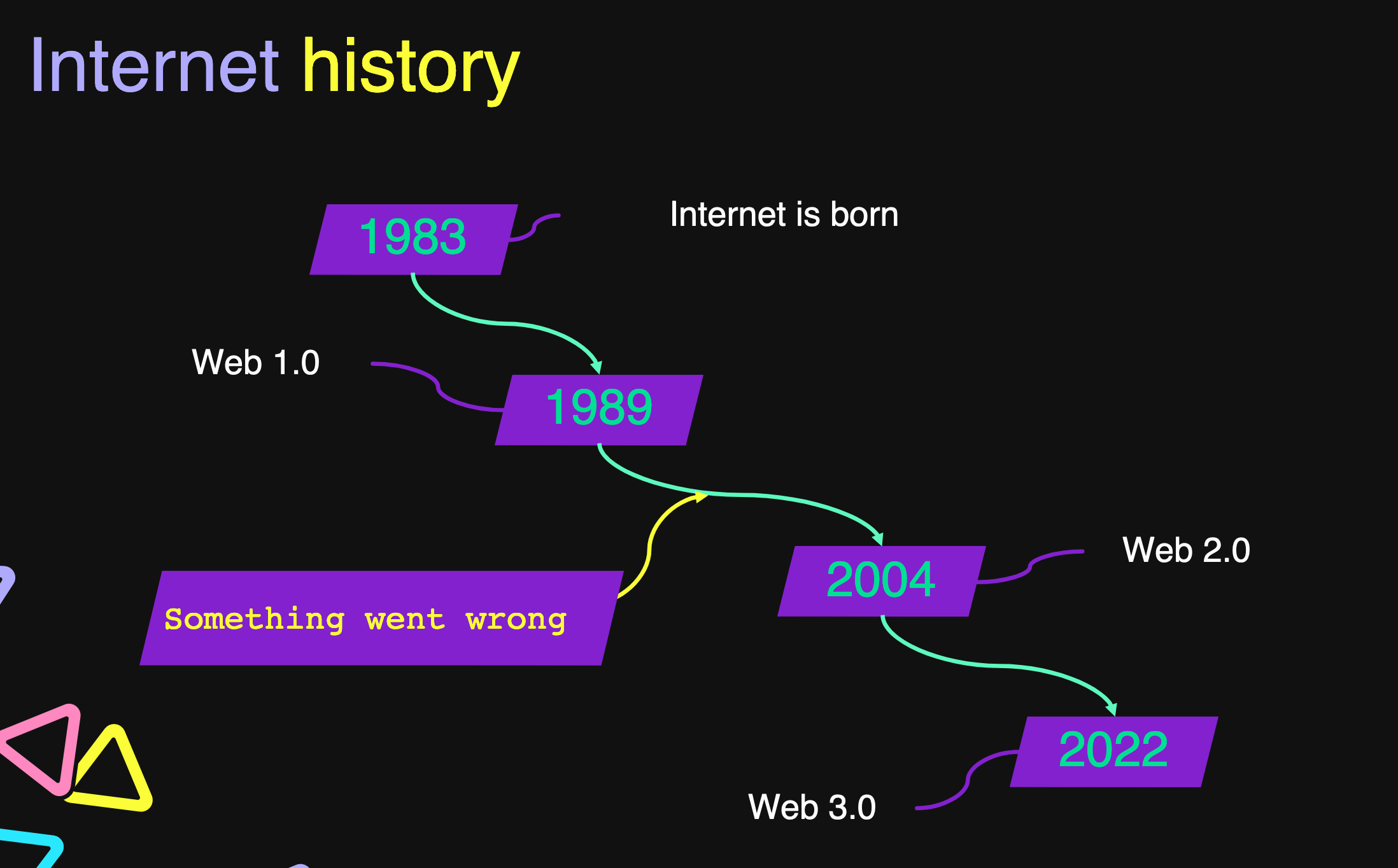Internet history timeline styled in 90s colors of purple and teal shows 1983 – internet is born; 1989 – Web 1.0; 2004 – Web 2.0; 2022 – Web 3.0. And between 1989 and 2004, a note says, ‘Something went wrong.’
