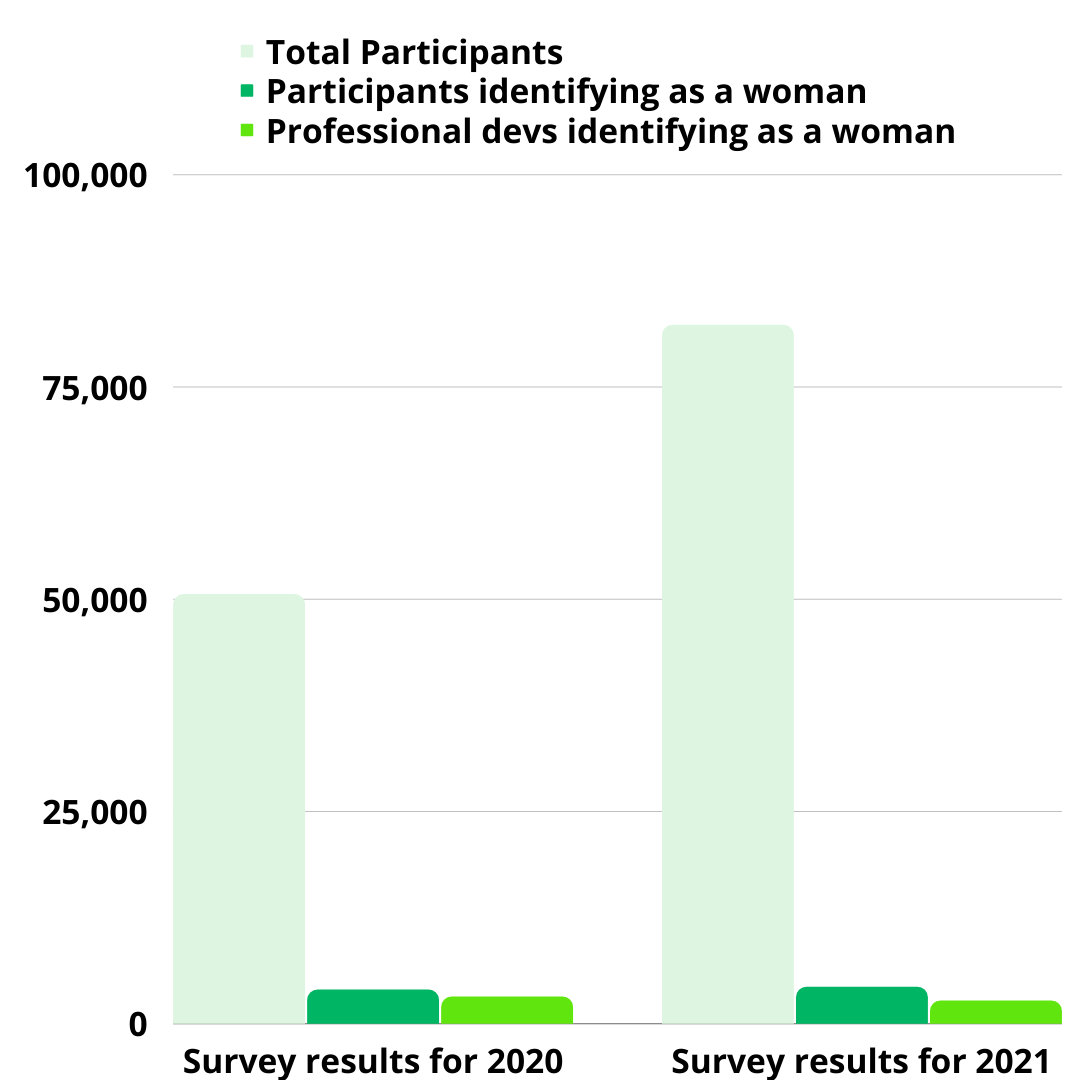Stack Overflow Survey Results
