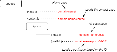 Routing In Next.js