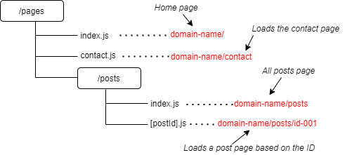 Next.js routing architecture