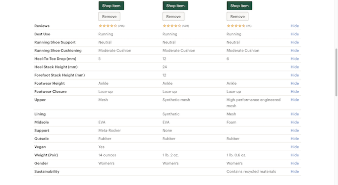 An example of what REI’s product comparison table looks like. We see three product columns placed side-by-side and information entered into each row based on specifications like Reviews, Best Use, Running Show Support, Running Shoe Cushioning, etc.