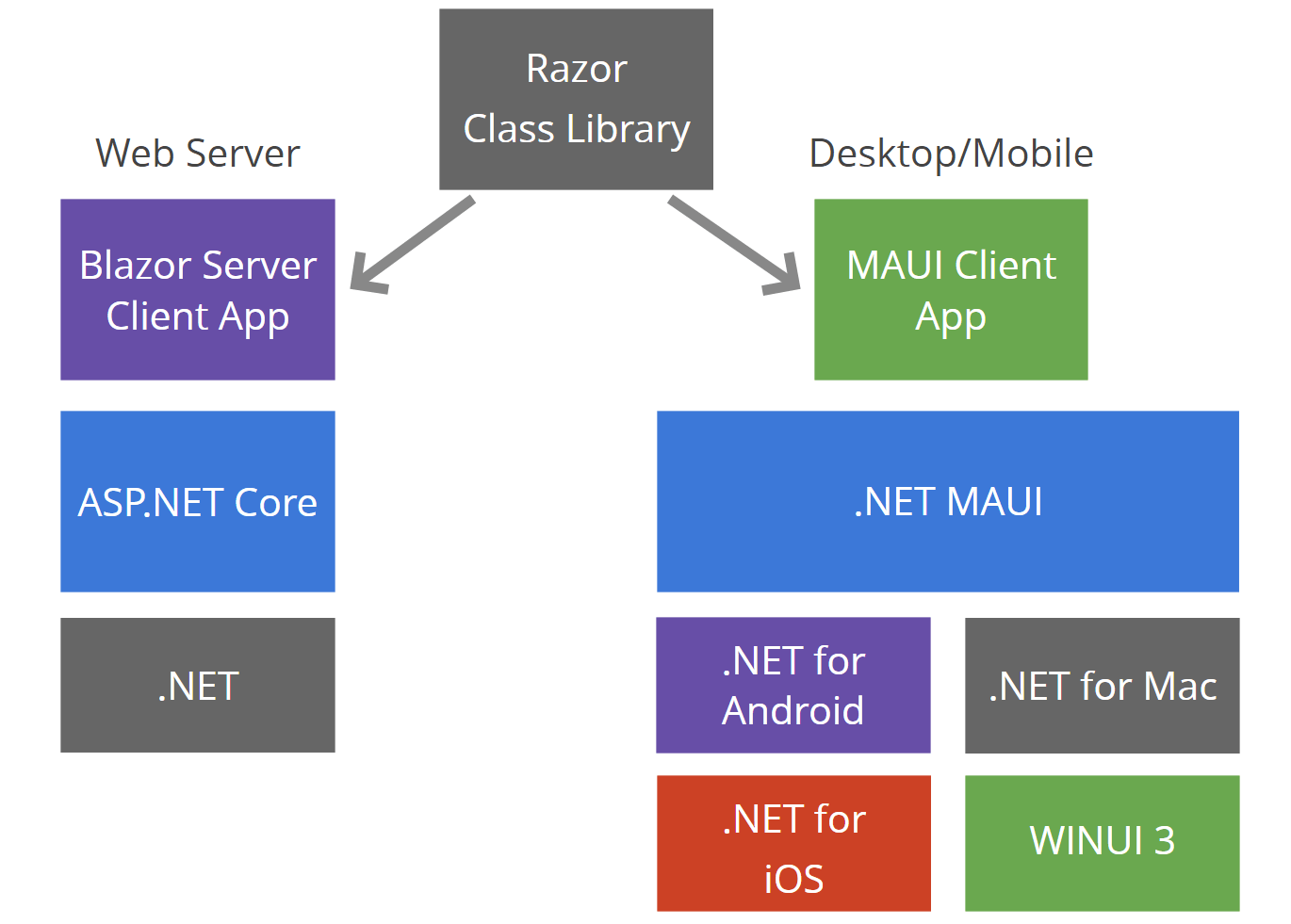 Blazor For .NET MAUI: What, How And When