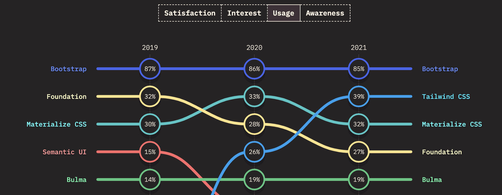 Usage of libraries showing trends of Bootstrap, Tailwind CSS, Materialize CSS, Foundation, Semantic UI and Bulma