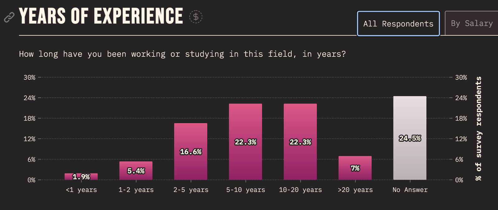 Years of Experience shows 1.9% less than 1 year, 5.4% with 1-2 years, 16/6% with 2-5, 22.3% with 5-10, 22.3% with 10-20, 7% with more than 20 years, and 24.5% giving no answer.