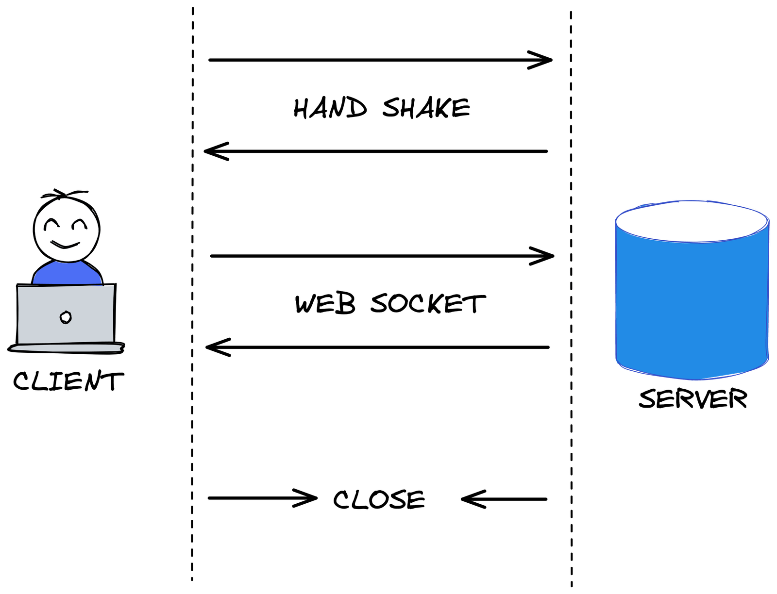 Websockets diagram shows client on one side and server on the other. Mutual handshake, mutual websocket, then either side can close.