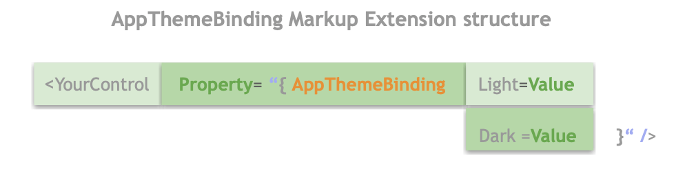 AppThemeBinding Markup Extension structure. YourControl  Property=  AppThemeBinding  Light=Value Dark =Value