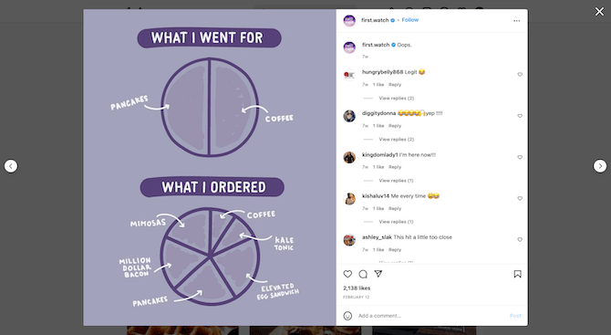 A post on the Instagram page for First Watch. It’s an original meme. The top half says “What I Went For” and shows a circle cut in half. The left half represents pancakes, the right half coffee. The bottom half of the graphic says “What I Ordered”. The circle is cut into 6 unevenly sized slices, which include coffee, kale tonic, elevated egg sandwich, pancakes, million dollar bacon, and mimosas.
