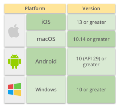 iOS - 13 or greater; macOS - 10.14 or greater; Android - 10 (API 29) or greater;
        Windows - 10 or greater. 
