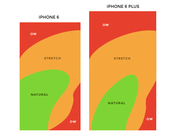 Scott Hurff created a series of thumb zone heat maps to show the areas on an iPhone screen where a user’s thumbs could naturally reach. The green areas towards the bottom are labeled the “Natural” zone. The orange areas in the middle and on the right are called “Stretch” zones. And the red areas in the top left and bottom right are labeled “Ow”.