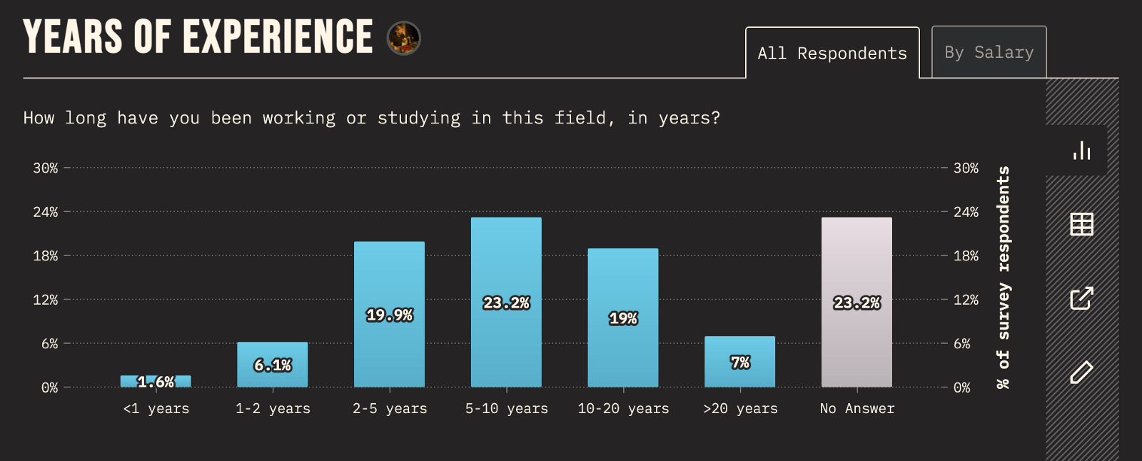 Respondents to the State of JS 2021 give their years of experience: <1 year: 1.6%; 1-2 years: 6/1%; 2-5 years: 19.9%; 5-10 years: 23.2%; 10-20 years: 19%; 20 years: 7%; No answer: 23.2%