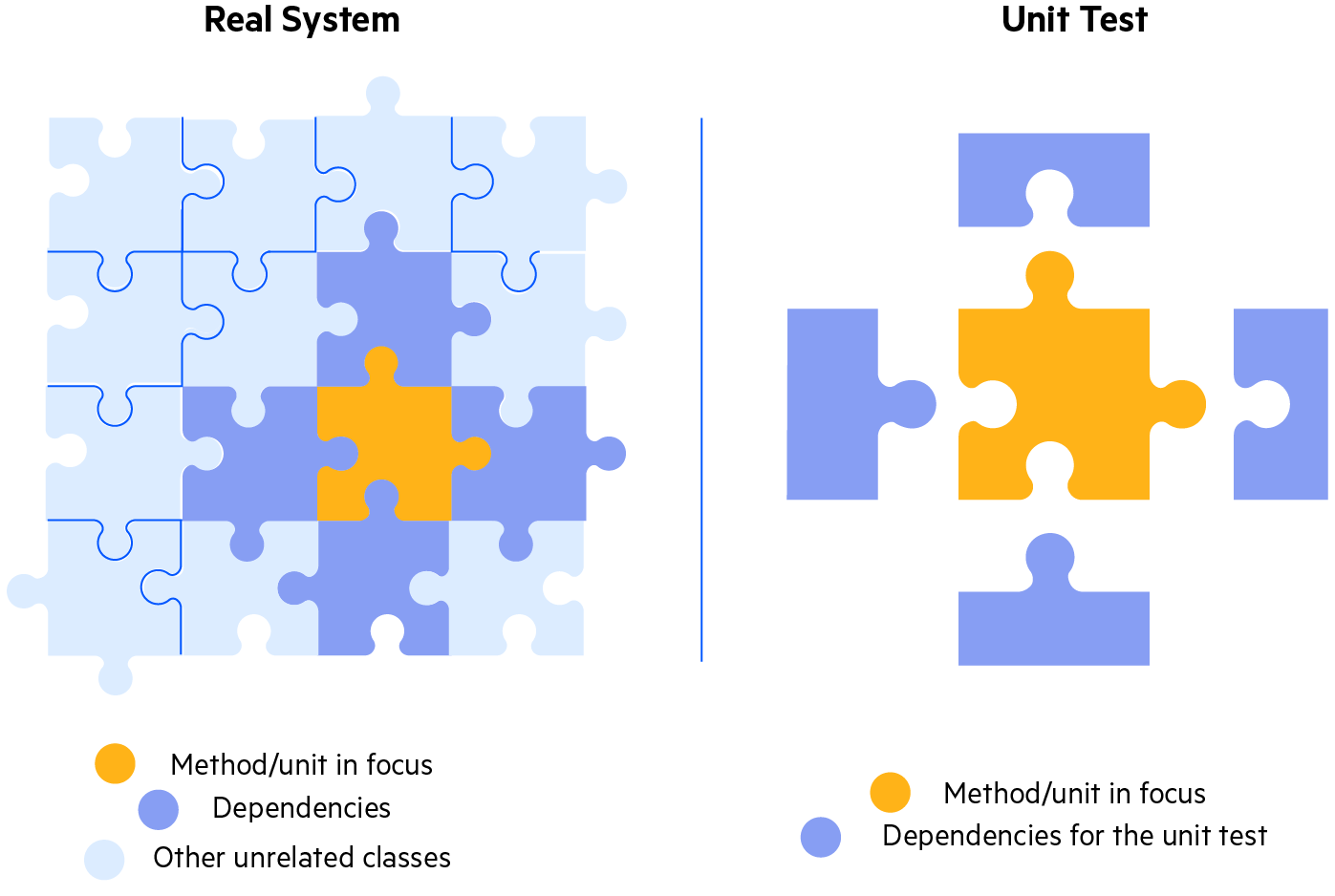 Real system is a puzzle, with a central piece labeled method/unit in focus, the pieces around it dependencies, and the surrounding pieces other unrelated classes. The unit test puzzle has only the method/unit in focus and edge pieces that connect to it are dependencies for the unit test