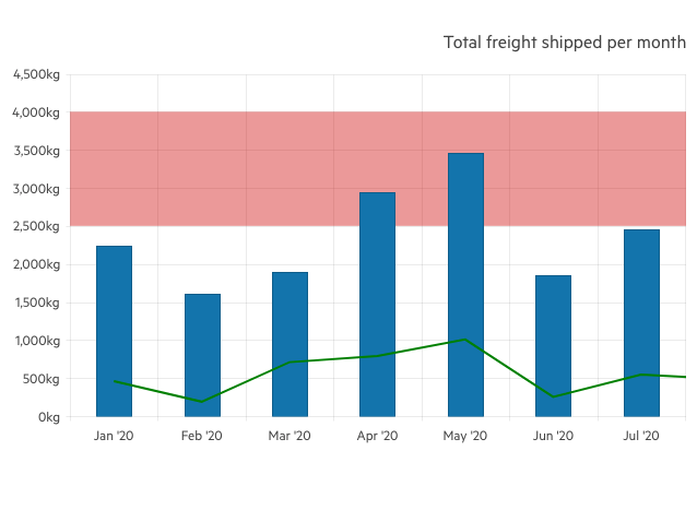 Blazor Charts-PlotBands