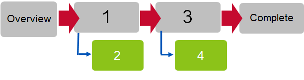 A set of six steps with beginning with a step labeled Overview and finishing with a step labelled Complete. However, the steps in between Overview and Complete are labeled 1 and 3. Step 2 is below step 1 and step 4 is below step 3