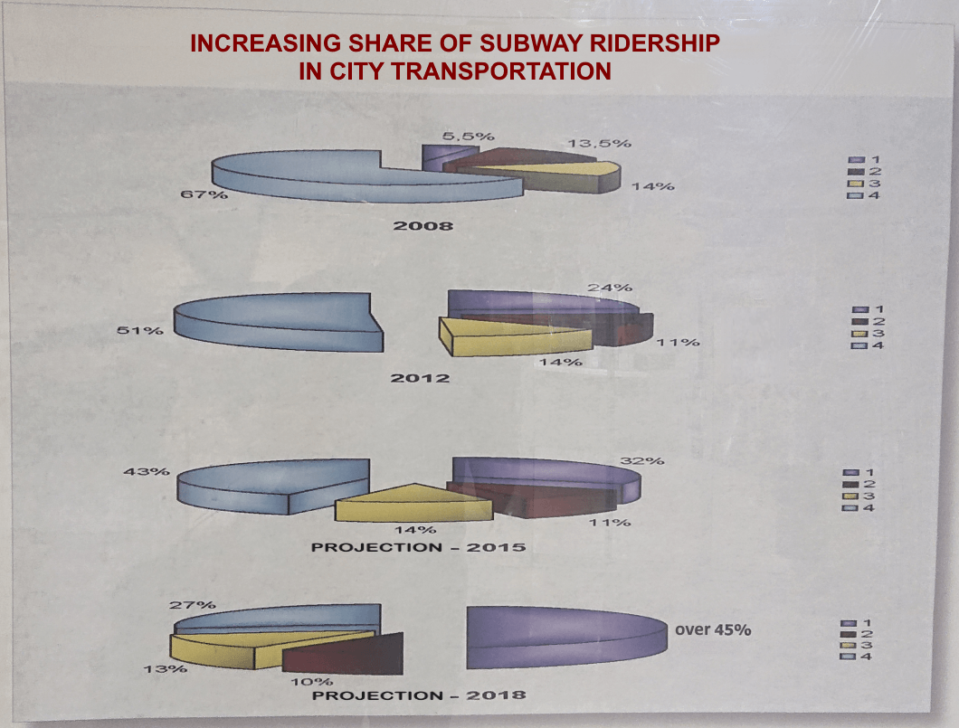 Report for Increasing share of subway ridership in city transportation, for years 2008, 2012, projected 2015 and projected 2018. Exploded 3D pie charts at an extreme angle are divided into 4 sections that aren't labeled and everything is squished to an angle that is very hard to read.