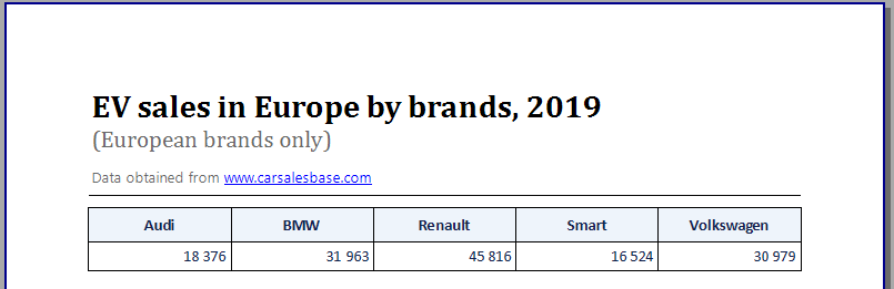 EV sales in Europe by brands, 2019. Table has two rows for brand and number, with five columns showing Audi, BMW, Renault, Smart, Volkswagen.