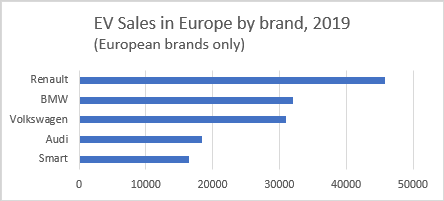 Same info of EV sales in Europe by brands, 2019, but laid out in a bar chart for at-a-glance understanding
