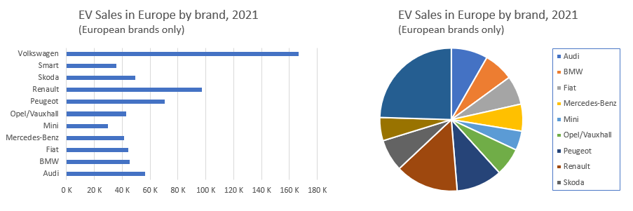 An EV sales bar chart vs. a pie chart when there are 11 brands. The bar chart is much easier to understand at a glance with that many pie slices.