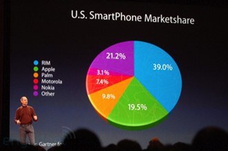 macworld-presentation-2008 has a slightly 3d pie chart showing U.S. smartphone market share