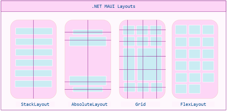 StackLayout, AbsoluteLayout, Grid, FlexLayout