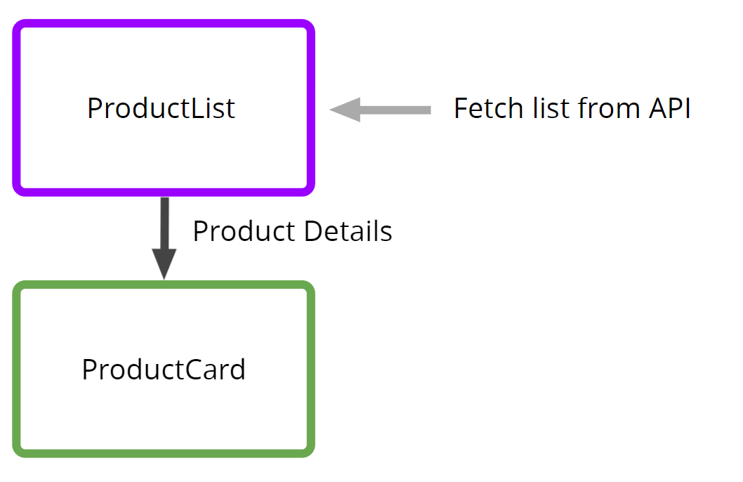 ProductList component retrieves data from an API then passes that on to a ProductCard component