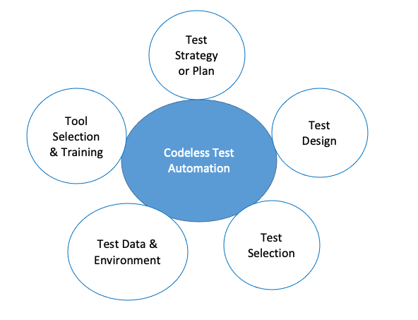 Codeless Test Automation Plan Basics has related bubbles test design, test selection, test data & environment, tool selection & training