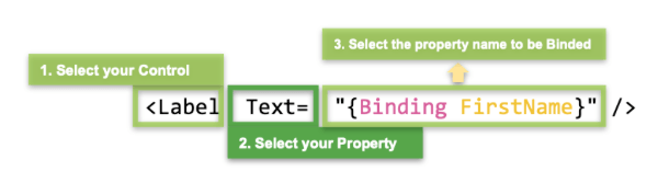 .NET MAUI binding structure: 1. Select your control, 2. Select your Property, 3. Select the property name to be Binded.