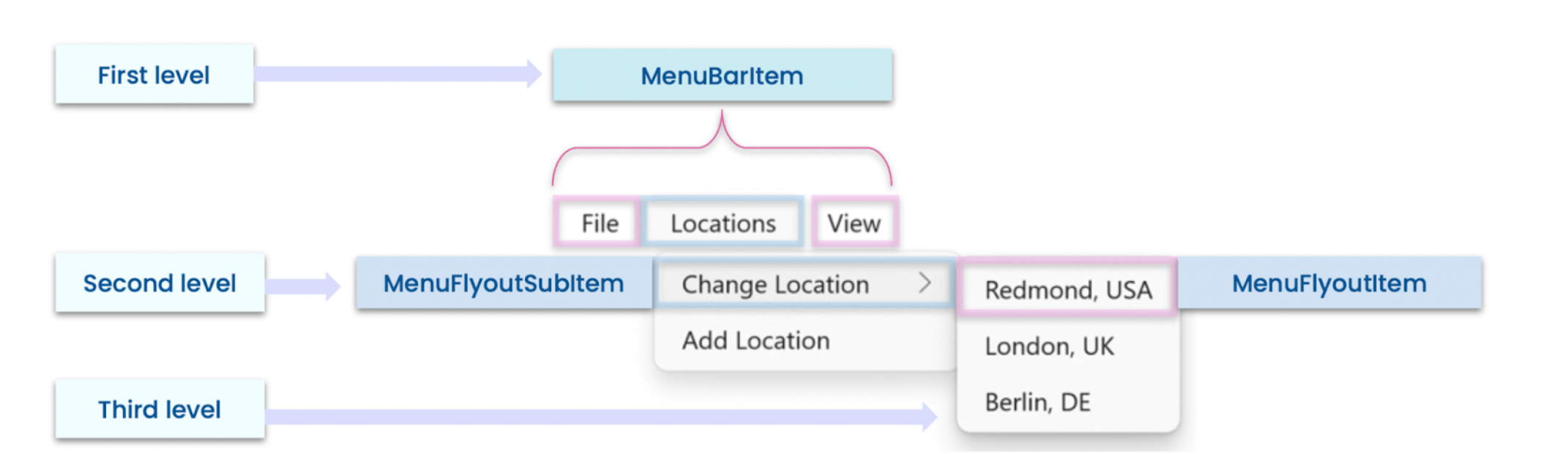 First level is MenuBarItem (File, Locations, View). Second level is MenuFlyoutSubItem (Change Location). Third level is MenuFlyoutItem (Redmond USA, London UK, Berlin DE)